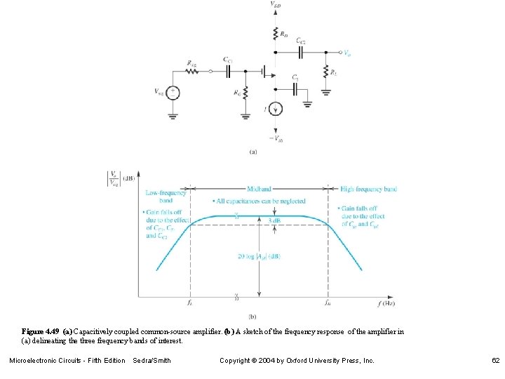 Figure 4. 49 (a) Capacitively coupled common-source amplifier. (b) A sketch of the frequency