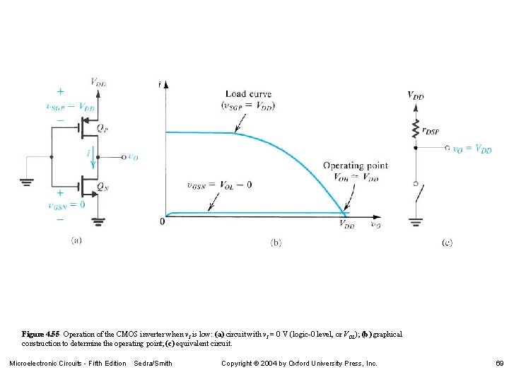 Figure 4. 55 Operation of the CMOS inverter when v. I is low: (a)