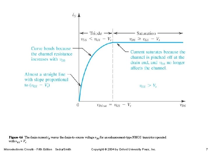 Figure 4. 6 The drain current i. D versus the drain-to-source voltage v. DS