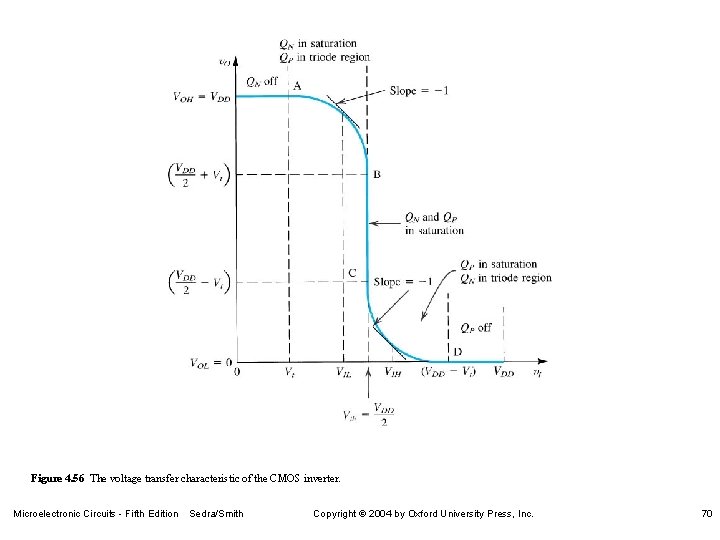 Figure 4. 56 The voltage transfer characteristic of the CMOS inverter. Microelectronic Circuits -