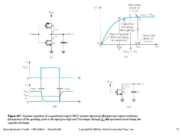 Figure 4. 57 Dynamic operation of a capacitively loaded CMOS inverter: (a) circuit; (b)