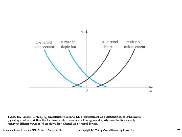 Figure 4. 62 Sketches of the i. D–v. GS characteristics for MOSFETs of enhancement