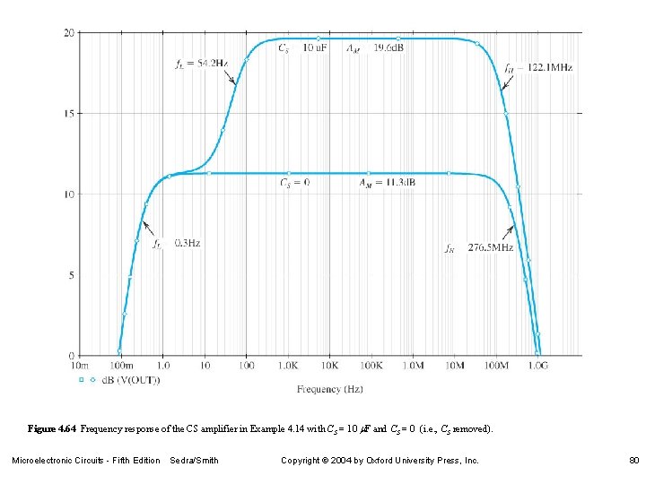 Figure 4. 64 Frequency response of the CS amplifier in Example 4. 14 with