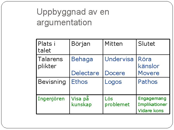 Uppbyggnad av en argumentation Plats i talet Talarens plikter Början Mitten Slutet Behaga Undervisa