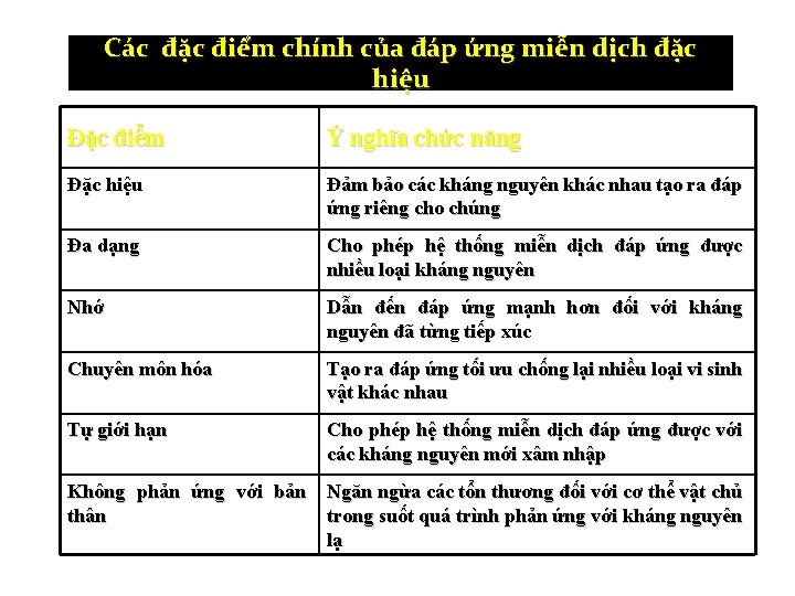 Các đặc điểm chính của đáp ứng miễn dịch đặc hiệu Đặc điểm Ý