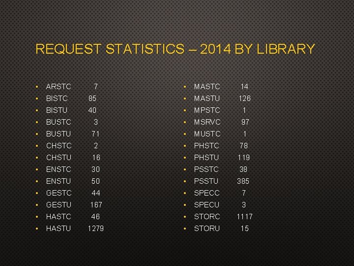 REQUEST STATISTICS – 2014 BY LIBRARY 7 • MASTC 14 BISTC 85 • MASTU