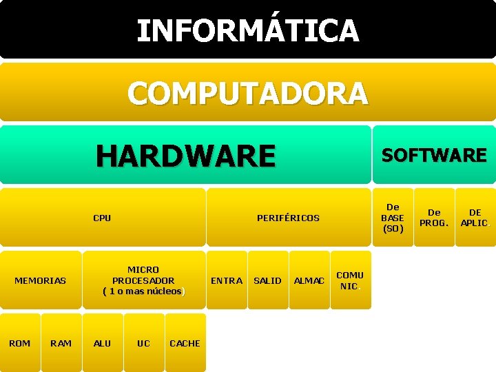 INFORMÁTICA COMPUTADORA MEMORIAS ROM RAM HARDWARE SOFTWARE CPU De BASE (SO) PERIFÉRICOS MICRO PROCESADOR