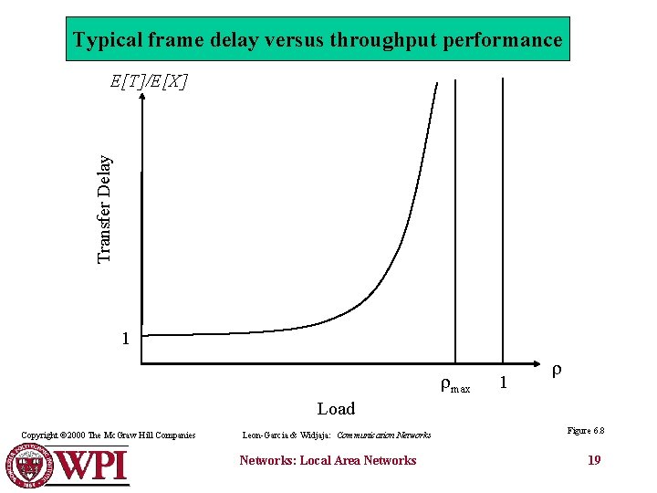 Typical frame delay versus throughput performance Transfer Delay E[T]/E[X] 1 max 1 Load Copyright