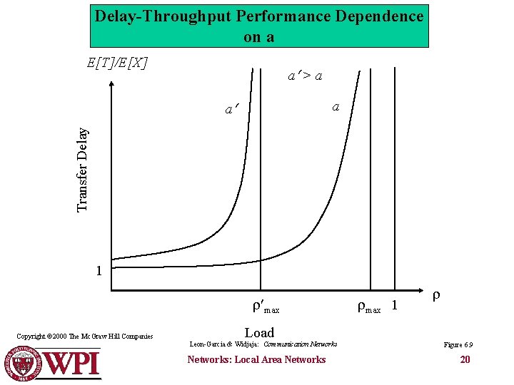 Delay-Throughput Performance Dependence on a E[T]/E[X] a > a a Transfer Delay a 1