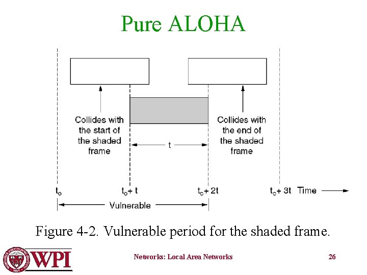 Pure ALOHA Figure 4 -2. Vulnerable period for the shaded frame. Networks: Local Area