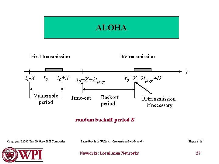 ALOHA First transmission t 0 -X t 0+X Vulnerable period Retransmission t 0+X+2 tprop