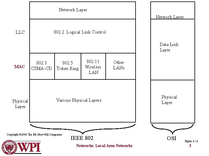 Network Layer 802. 2 Logical Link Control LLC Data Link Layer MAC Physical Layer