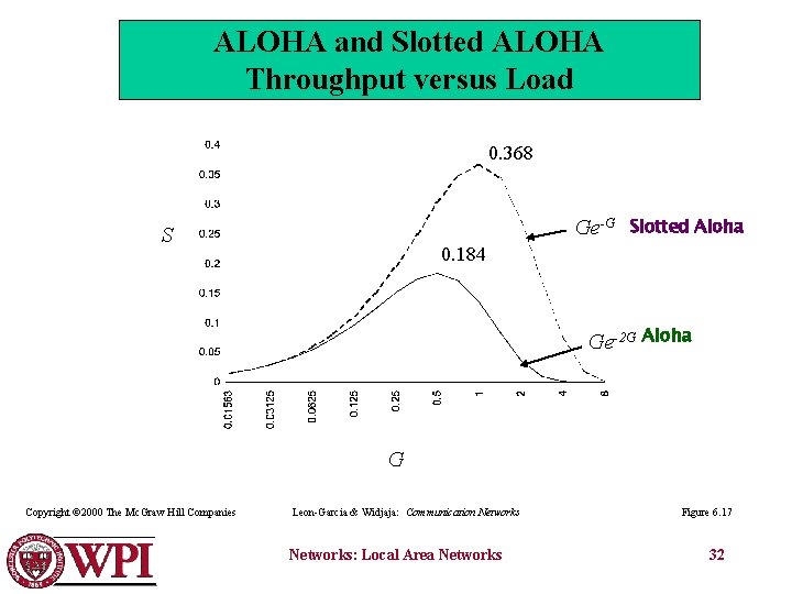 ALOHA and Slotted ALOHA Throughput versus Load 0. 368 Ge-G S Slotted Aloha 0.