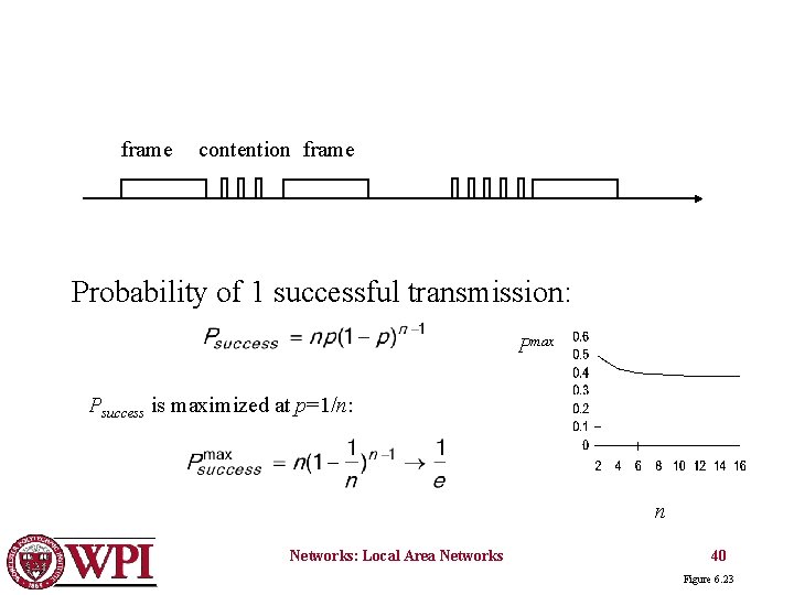 frame contention frame Probability of 1 successful transmission: Pmax Psuccess is maximized at p=1/n: