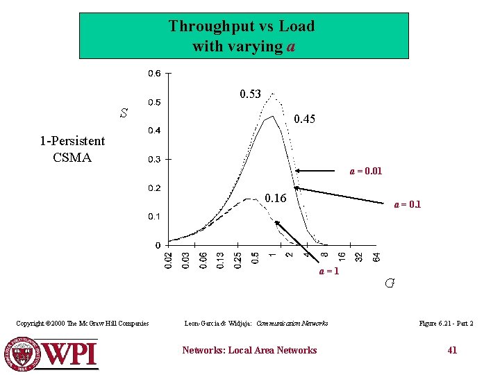 Throughput vs Load with varying a 0. 53 S 0. 45 1 -Persistent CSMA