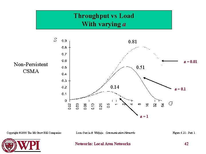 Throughput vs Load With varying a S 0. 81 a = 0. 01 Non-Persistent