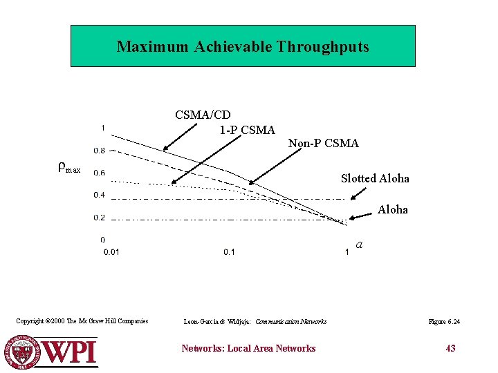 Maximum Achievable Throughputs CSMA/CD 1 -P CSMA Non-P CSMA max Slotted Aloha a Copyright