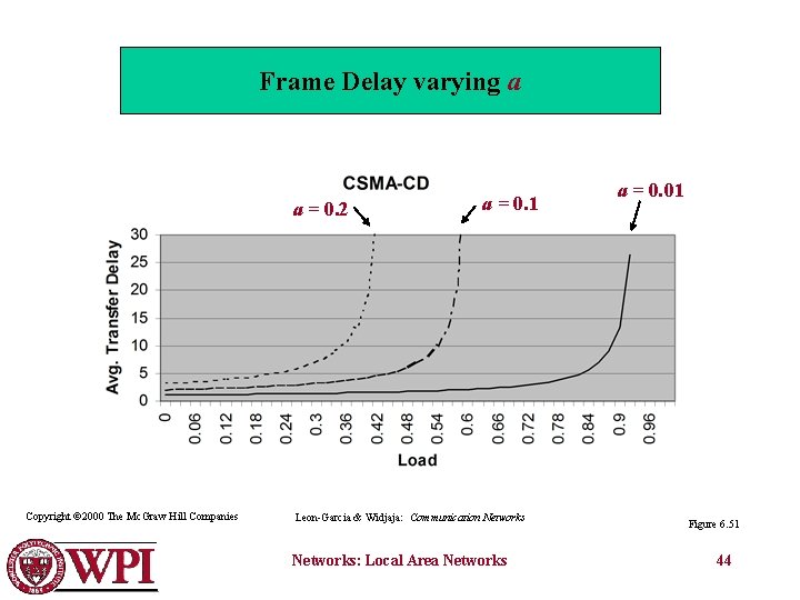 Frame Delay varying a a = 0. 2 Copyright © 2000 The Mc. Graw