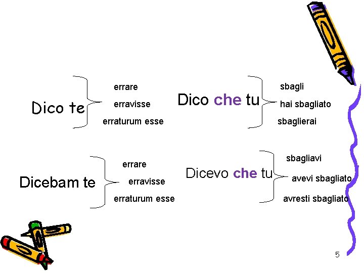 errare Dico te erravisse erraturum esse errare Dicebam te Dico che tu erravisse erraturum