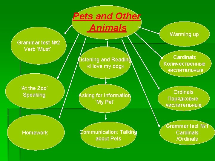 Pets and Other Animals Warming up Grammar test № 2 Verb ‘Must’ ‘At the