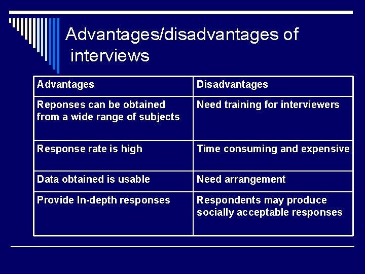 Advantages/disadvantages of interviews Advantages Disadvantages Reponses can be obtained from a wide range of