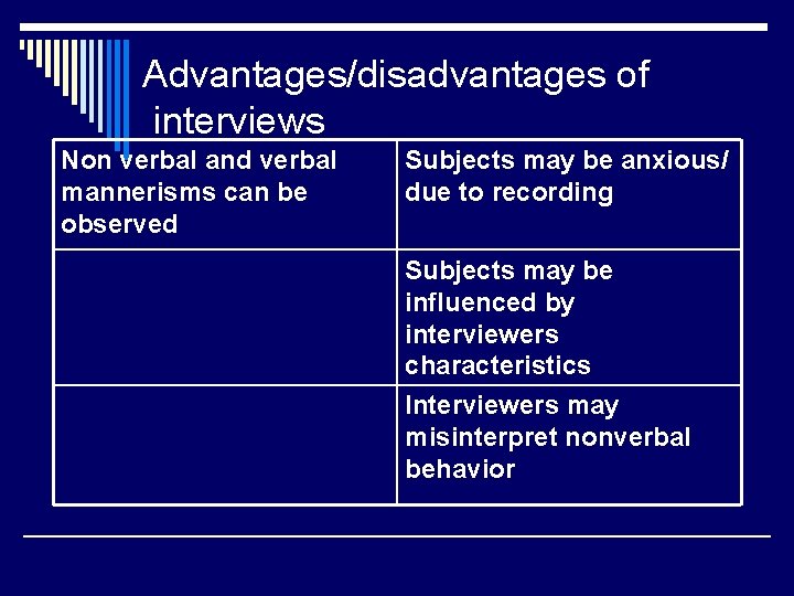 Advantages/disadvantages of interviews Non verbal and verbal mannerisms can be observed Subjects may be