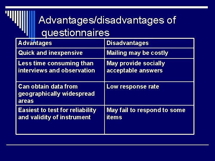 Advantages/disadvantages of questionnaires Advantages Disadvantages Quick and inexpensive Mailing may be costly Less time