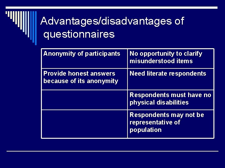 Advantages/disadvantages of questionnaires Anonymity of participants No opportunity to clarify misunderstood items Provide honest