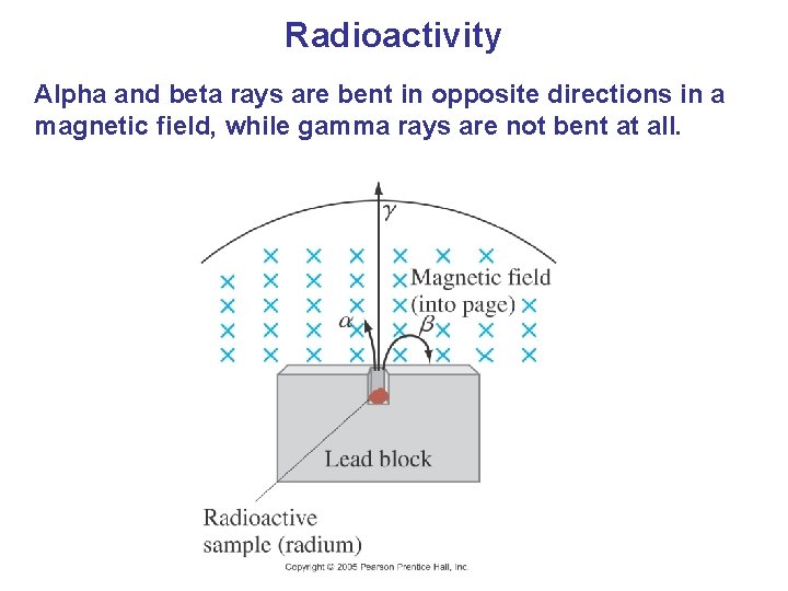 Radioactivity Alpha and beta rays are bent in opposite directions in a magnetic field,