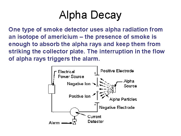 Alpha Decay One type of smoke detector uses alpha radiation from an isotope of