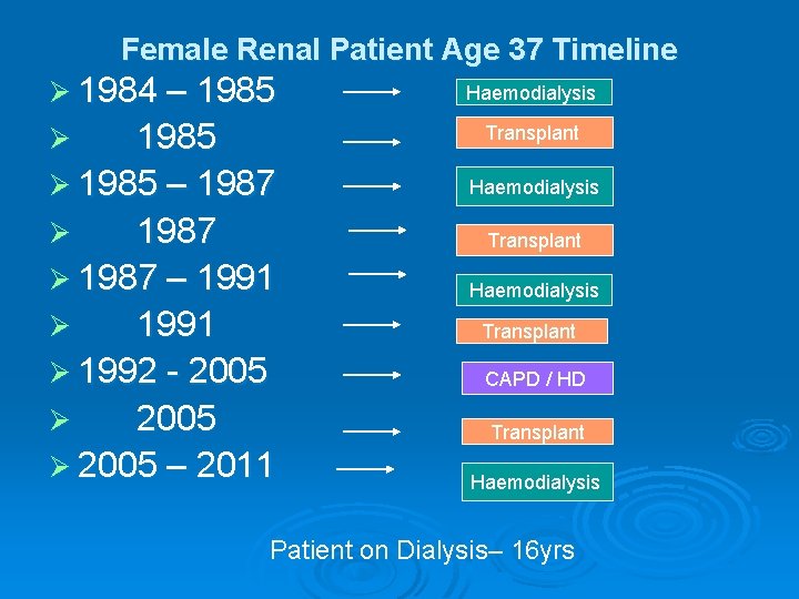 Female Renal Patient Age 37 Timeline Ø 1984 – 1985 Ø 1985 – 1987