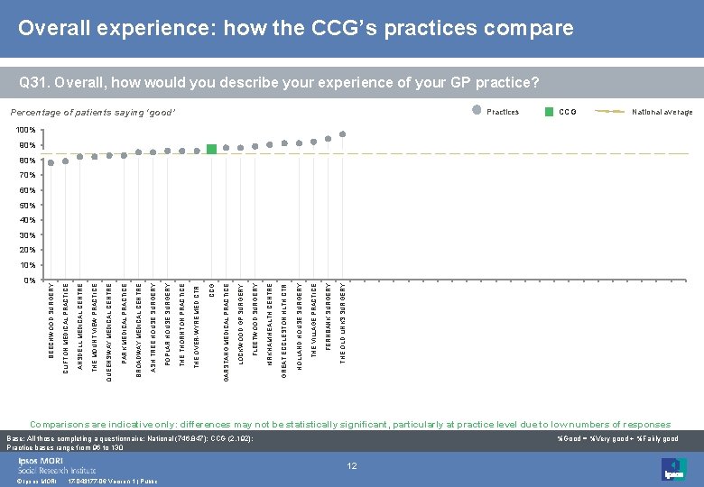 Overall experience: how the CCG’s practices compare Q 31. Overall, how would you describe