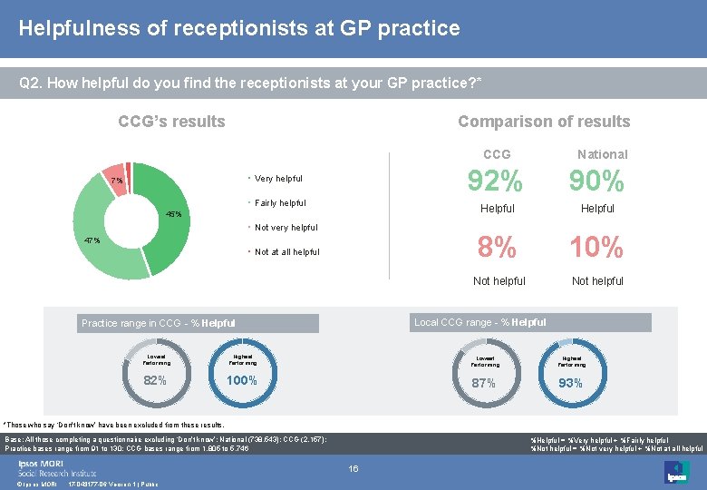 Helpfulness of receptionists at GP practice Q 2. How helpful do you find the