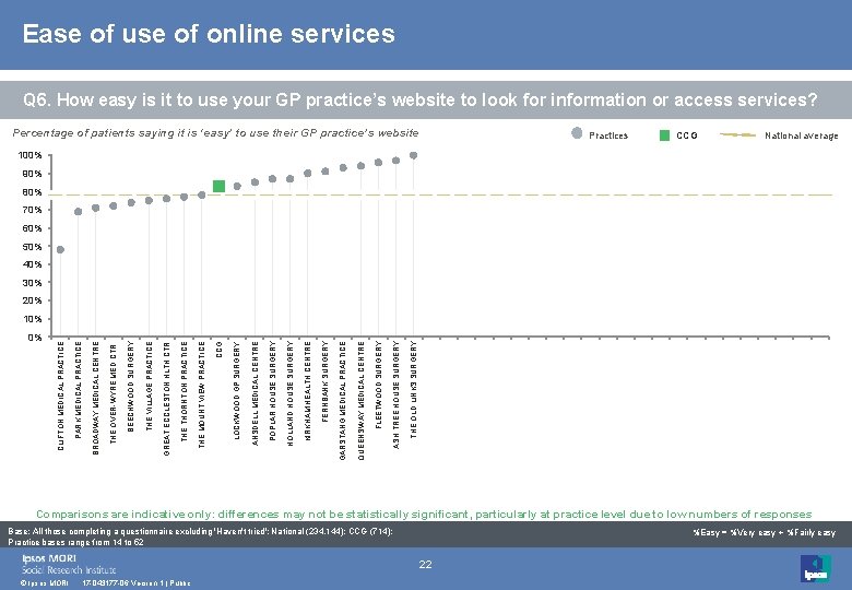 Ease of use of online services Q 6. How easy is it to use