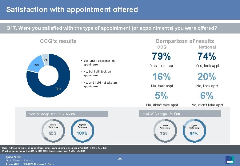 Satisfaction with appointment offered Q 17. Were you satisfied with the type of appointment