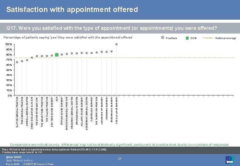 Satisfaction with appointment offered Q 17. Were you satisfied with the type of appointment