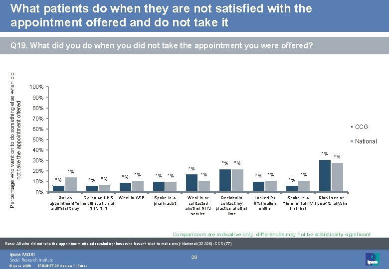 What patients do when they are not satisfied with the appointment offered and do