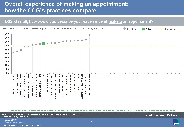 Overall experience of making an appointment: how the CCG’s practices compare Q 22. Overall,