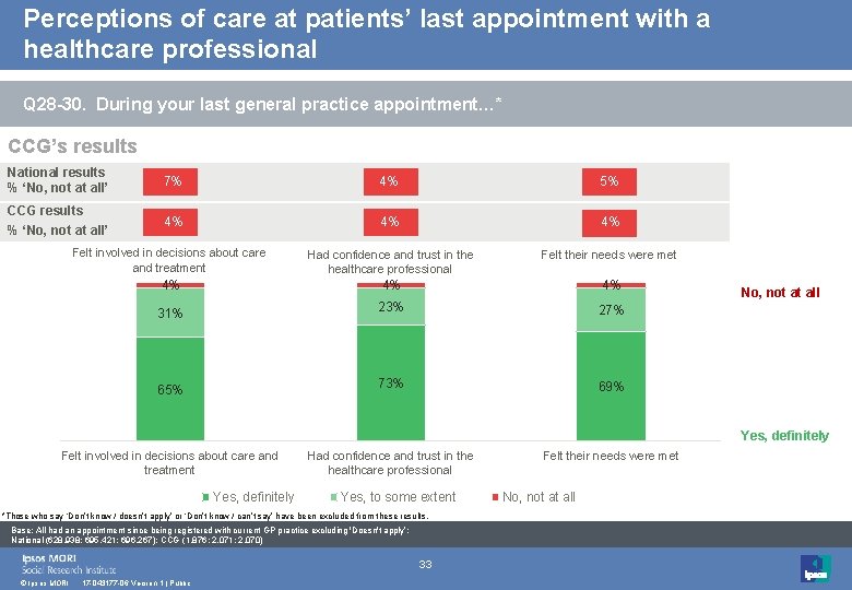 Perceptions of care at patients’ last appointment with a healthcare professional Q 28 -30.