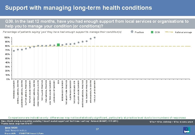 Support with managing long-term health conditions Q 38. In the last 12 months, have