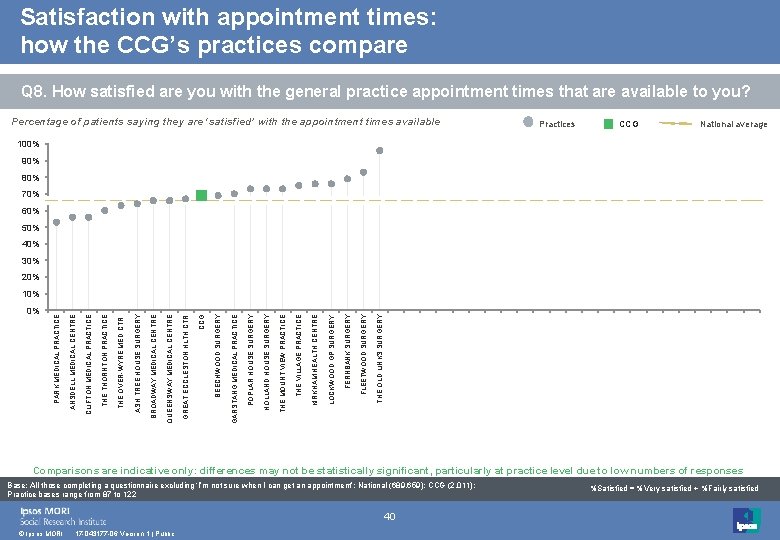 Satisfaction with appointment times: how the CCG’s practices compare Q 8. How satisfied are