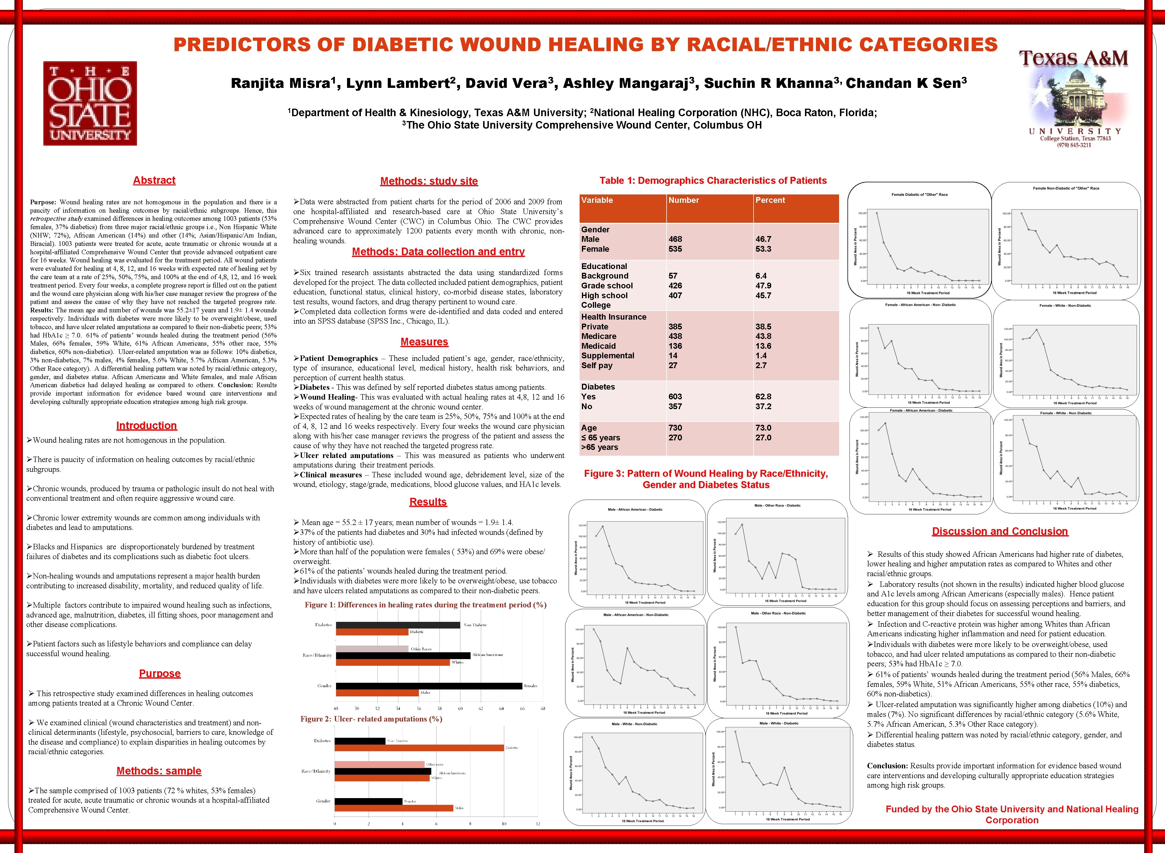 PREDICTORS OF DIABETIC WOUND HEALING BY RACIAL/ETHNIC CATEGORIES Ranjita Misra 1, Lynn Lambert 2,