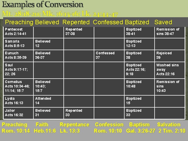 Examples of Conversion Mt. 28: 18 -20; Mk. 16: 15 -16; Lk. 24: 44 Examples of Conversion Mt. 28: 18 -20; Mk. 16: 15 -16; Lk. 24: 44