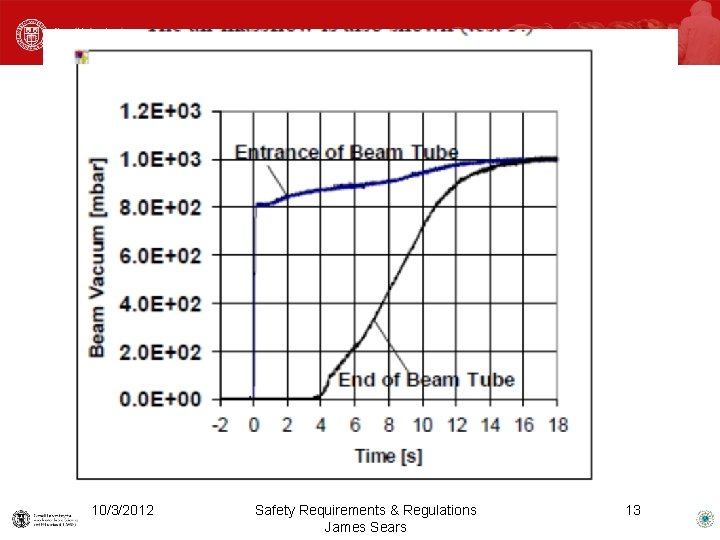 10/3/2012 Safety Requirements & Regulations James Sears 13 