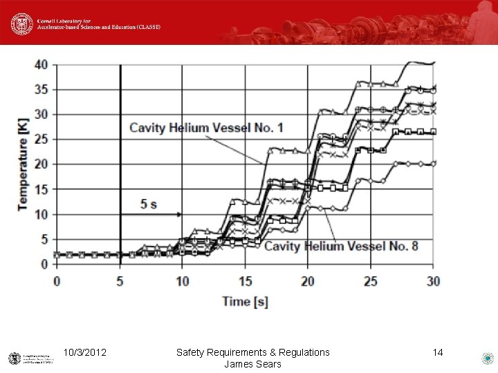 10/3/2012 Safety Requirements & Regulations James Sears 14 