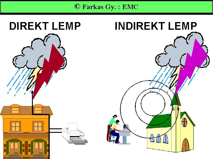 © Farkas Gy. : EMC DIREKT LEMP INDIREKT LEMP 