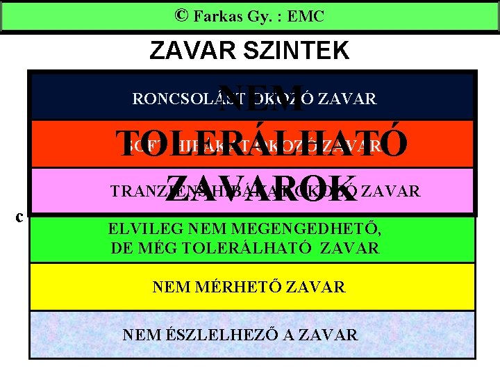 © Farkas Gy. : EMC ZAVAR SZINTEK NEM SOFT HIBÁKAT OKOZÓ ZAVAR TOLERÁLHATÓ TRANZIENS