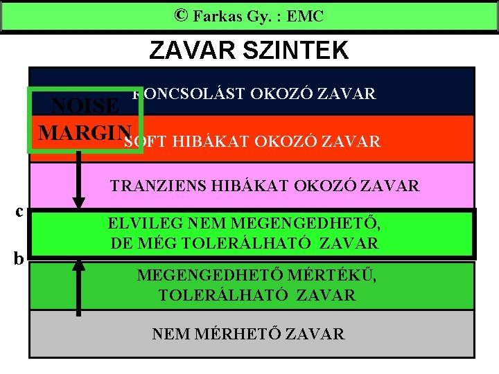 © Farkas Gy. : EMC ZAVAR SZINTEK RONCSOLÁST OKOZÓ ZAVAR NOISE MARGINSOFT HIBÁKAT OKOZÓ