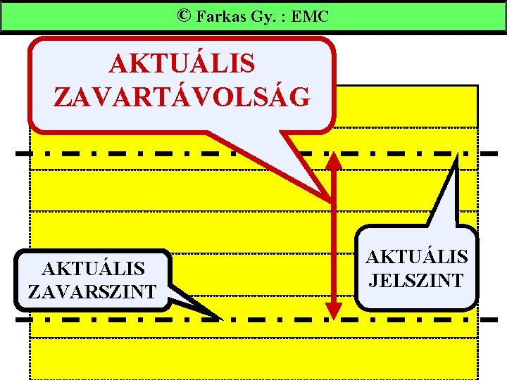 ©Farkas. Gy. : : EMC AKTUÁLIS ZAVARTÁVOLSÁG AKTUÁLIS ZAVARSZINT AKTUÁLIS JELSZINT 