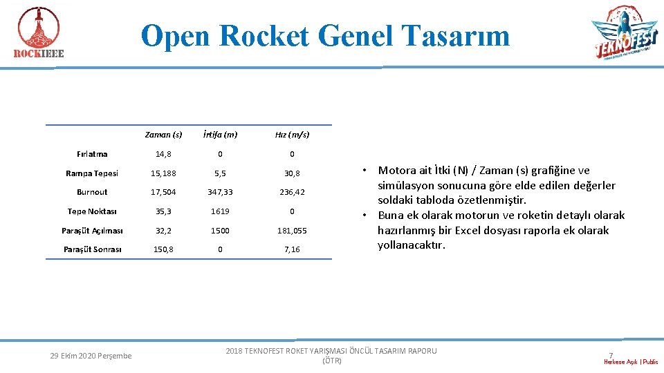 Open Rocket Genel Tasarım Zaman (s) İrtifa (m) Hız (m/s) Fırlatma 14, 8 0